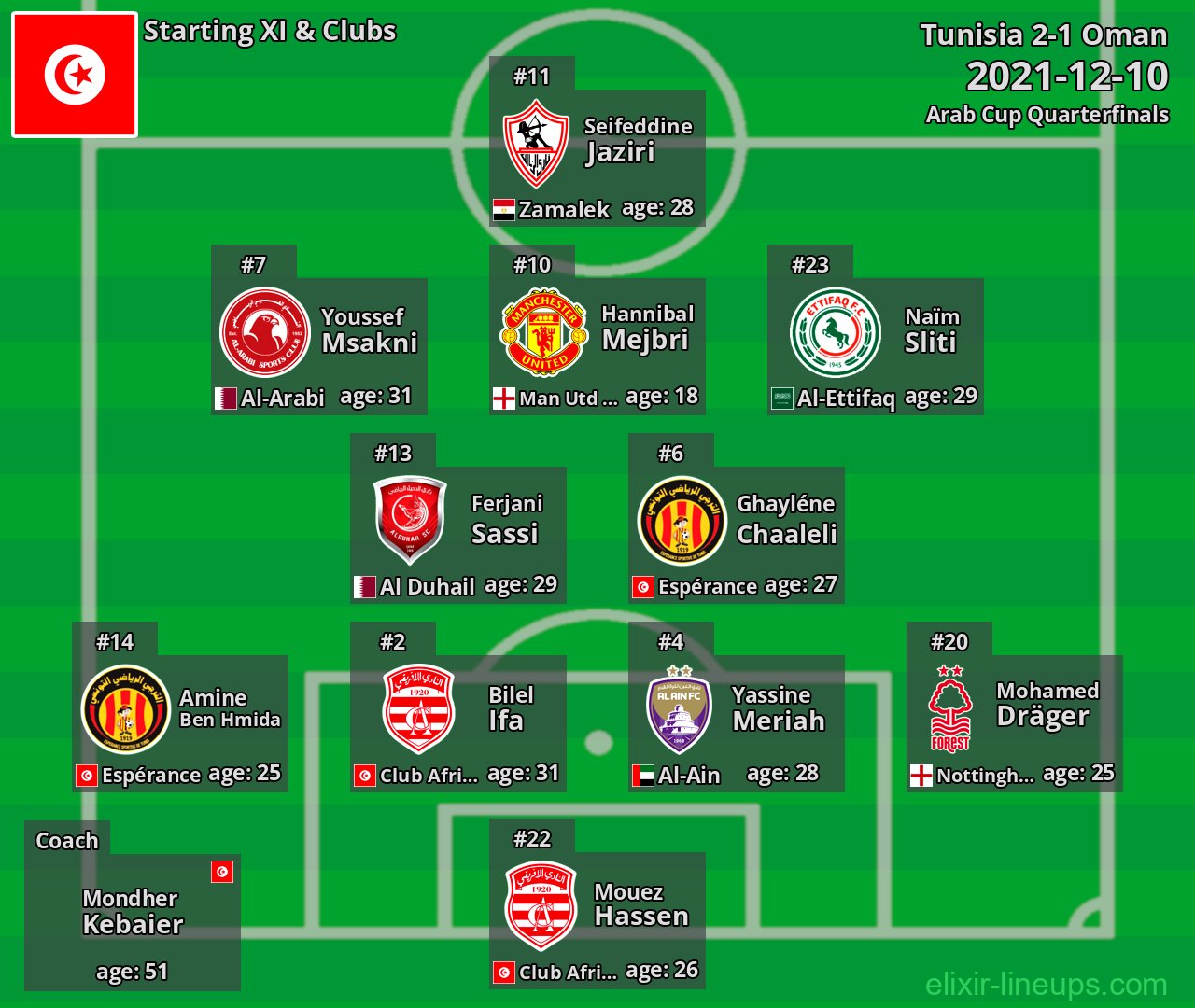Tunisia Starting XI 2021-12-10