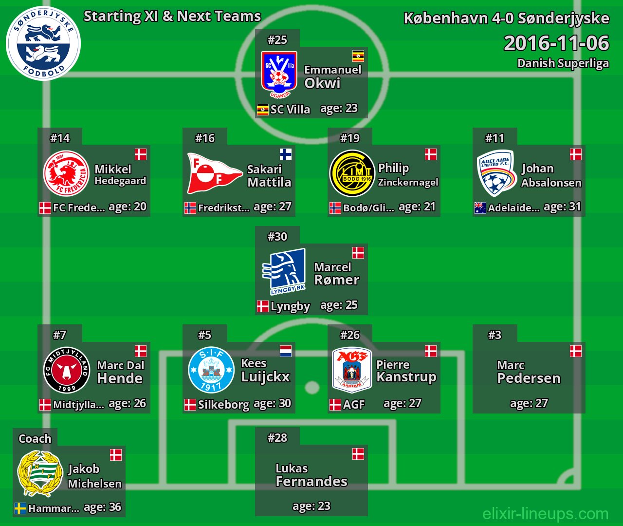 Sønderjyske Starting XI & Next Teams 2016-11-06