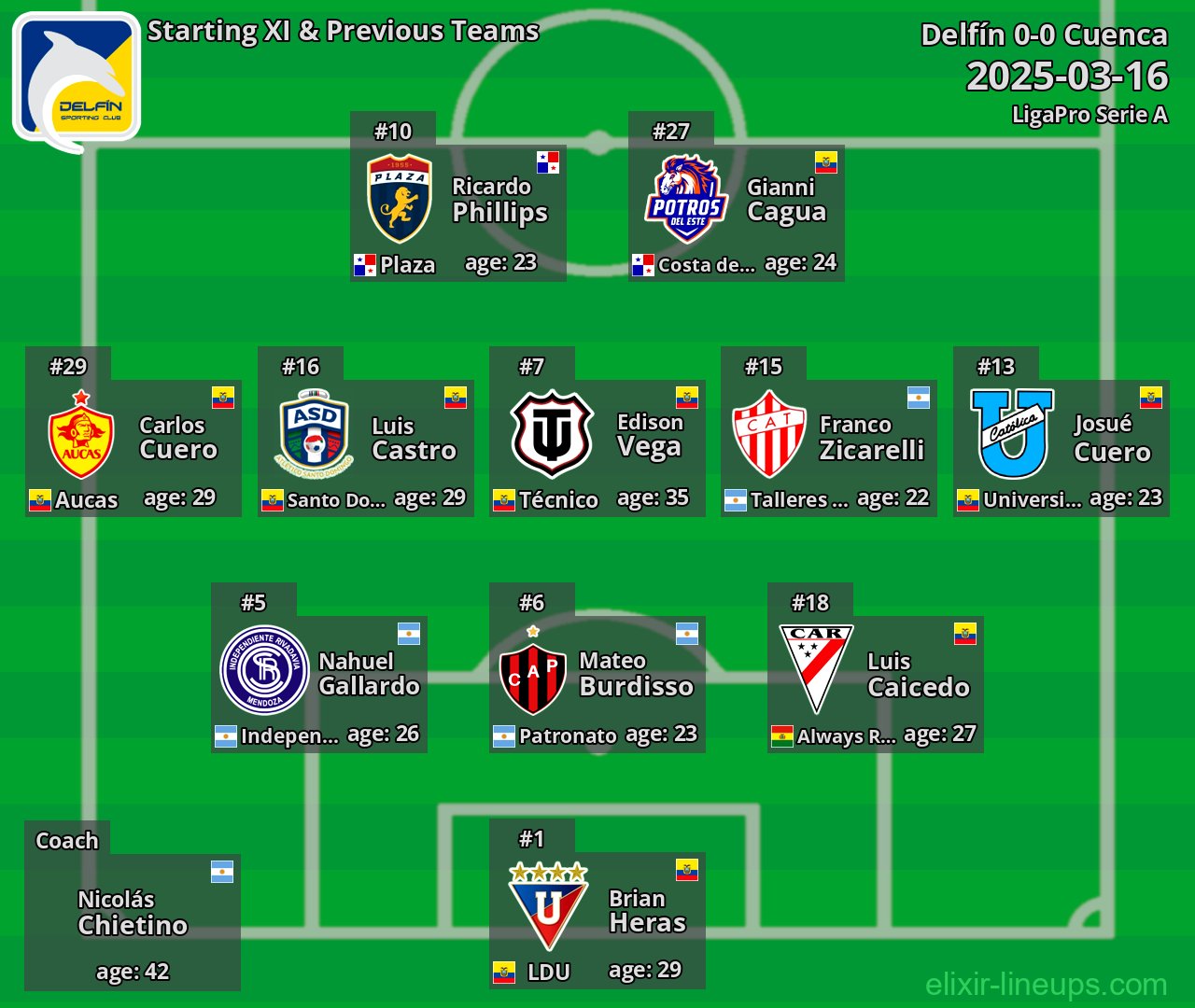 Delfín Starting XI & Previous Teams 2025-03-16