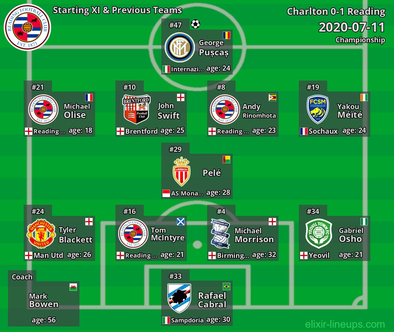 Reading Starting XI & Previous Teams 2020-07-11