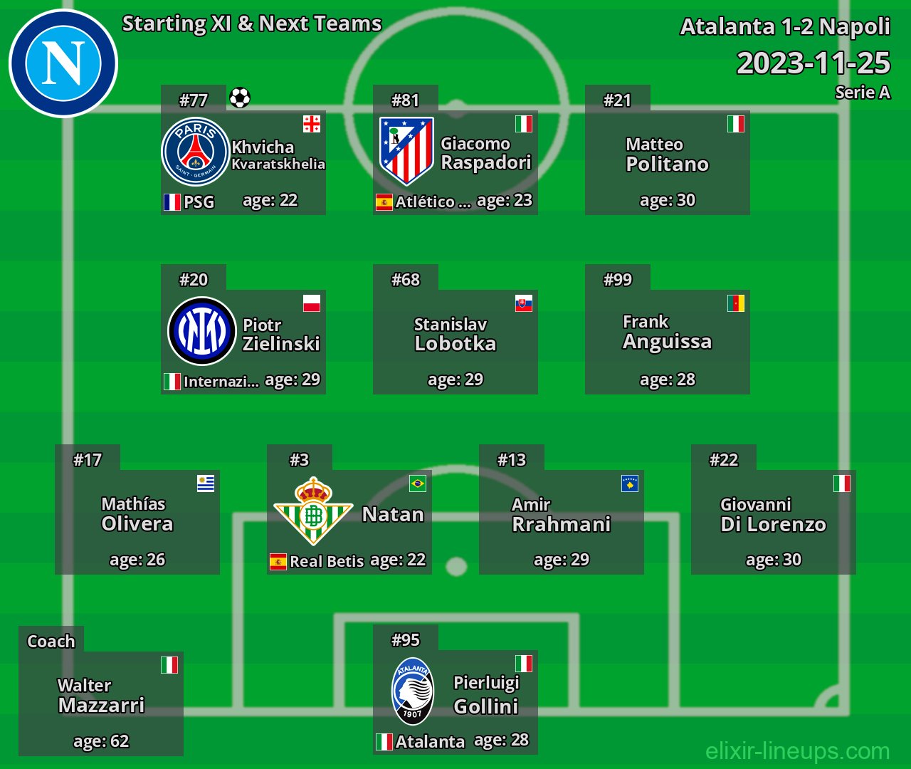 Napoli Starting XI & Next Teams 2023-11-25