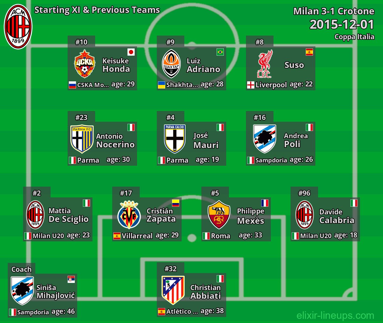 Milan Starting XI & Previous Teams 2015-12-01
