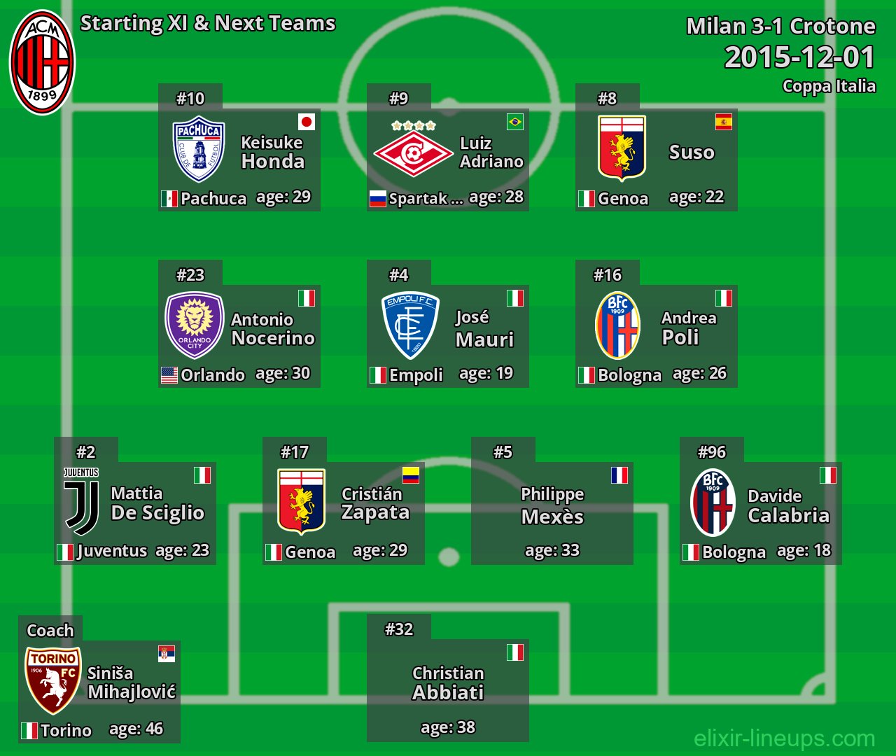 Milan Starting XI & Next Teams 2015-12-01