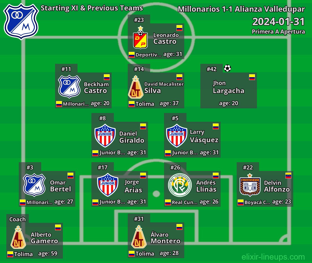 Millonarios Starting XI & Previous Teams 2024-01-31
