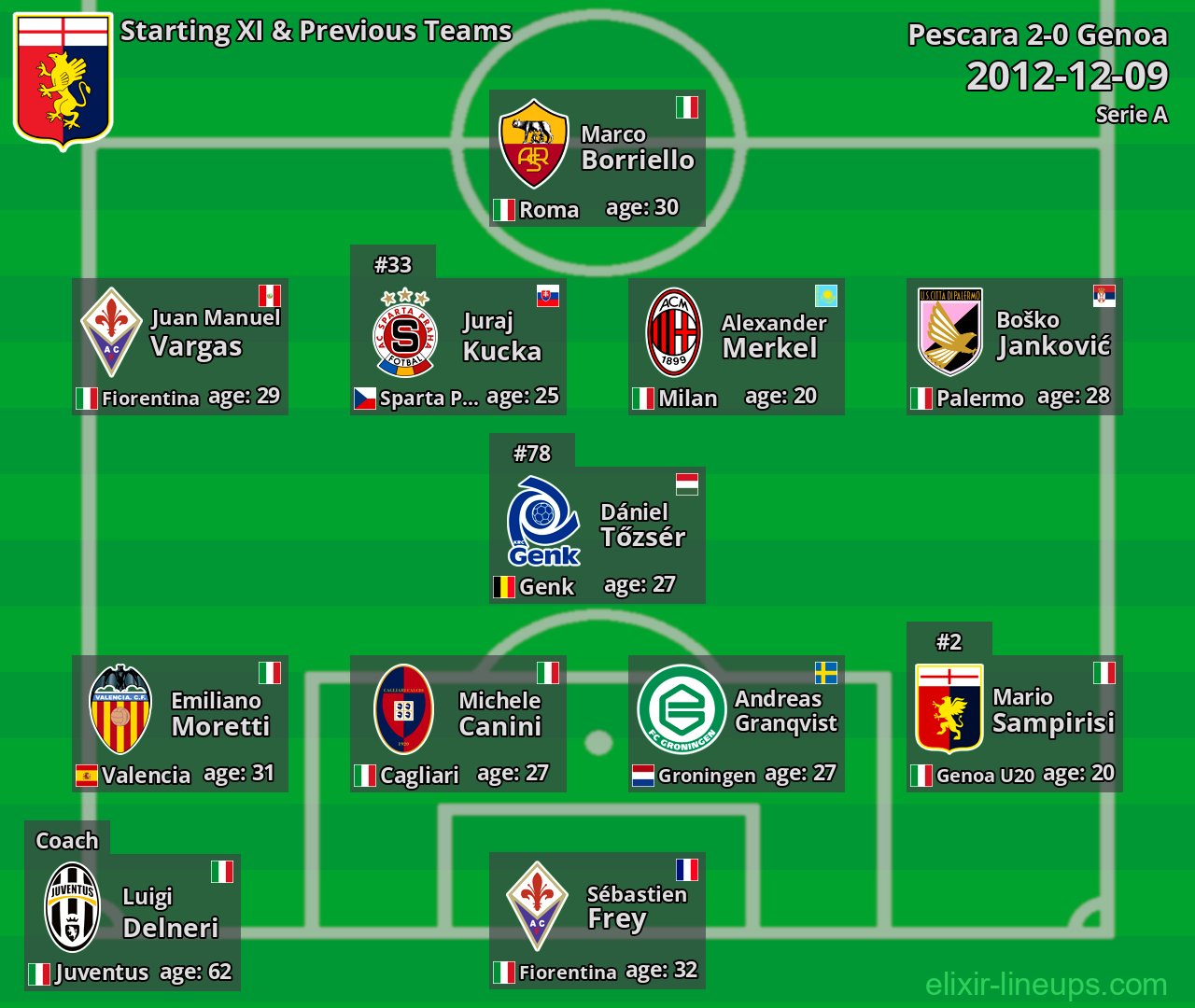 Genoa Starting XI & Previous Teams 2012-12-09