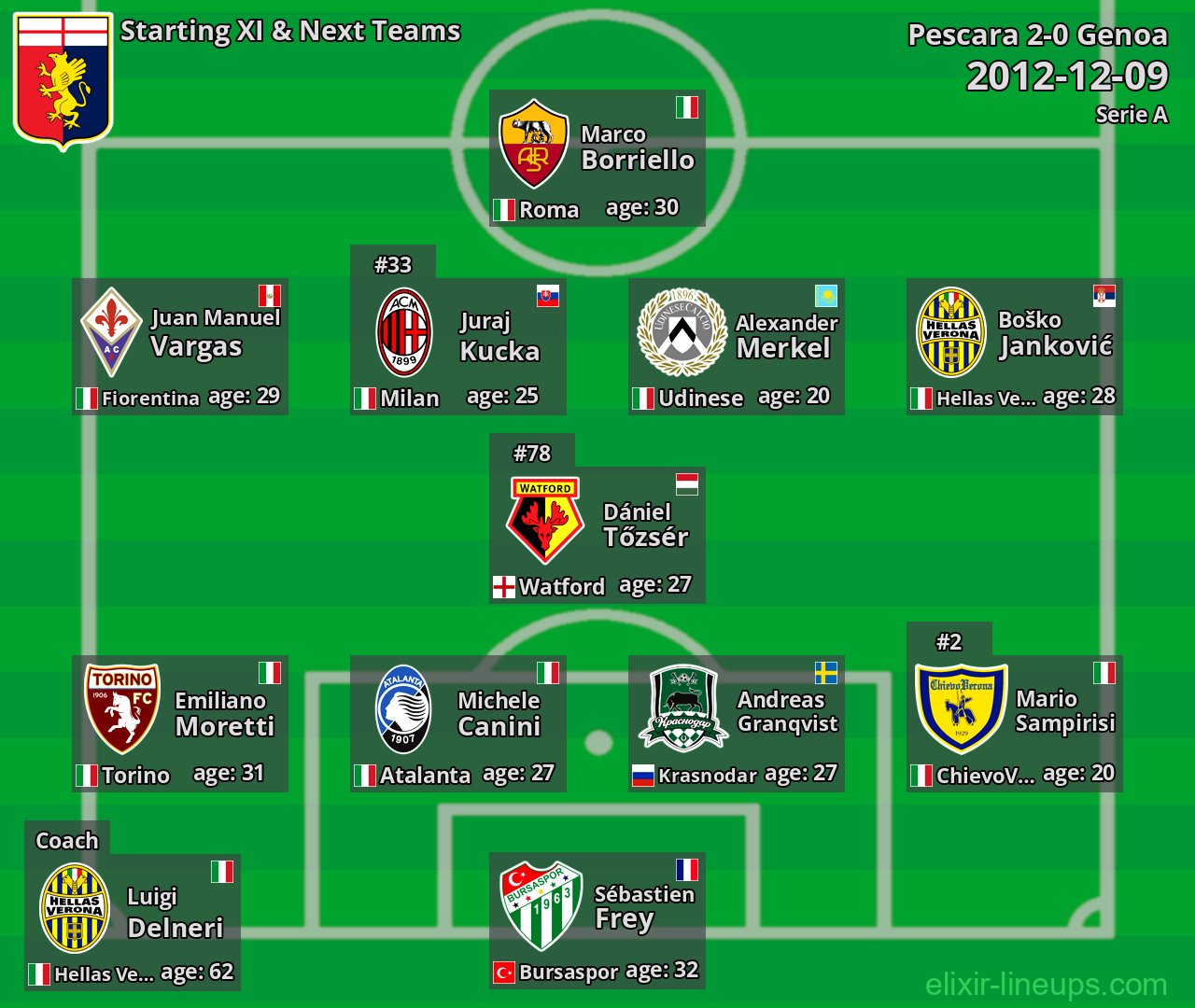 Genoa Starting XI & Next Teams 2012-12-09
