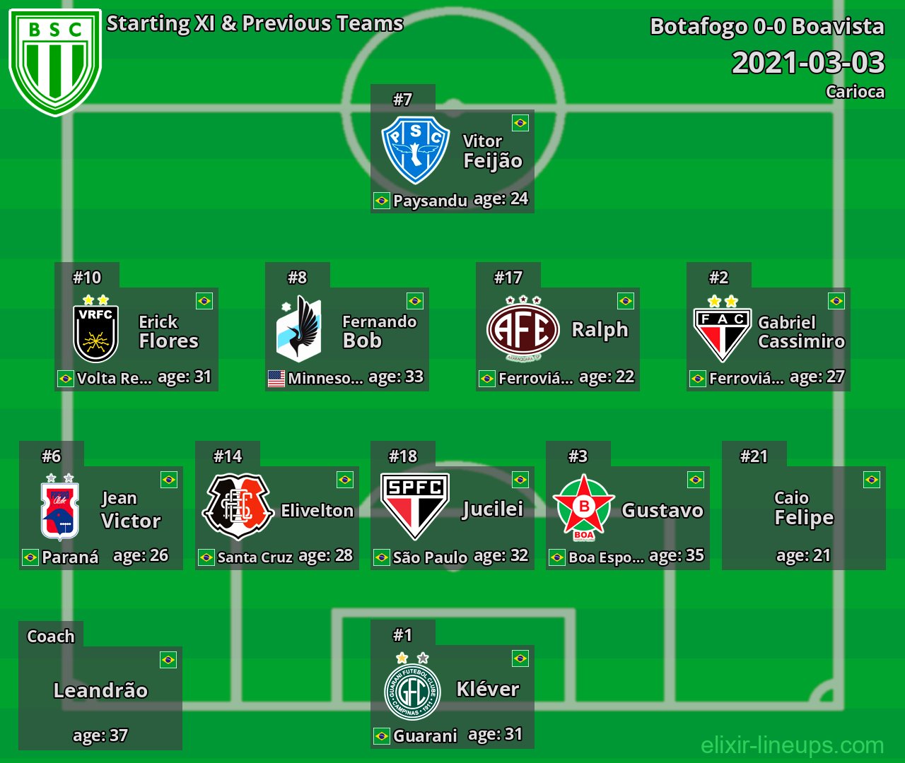 Boavista Starting XI & Previous Teams 2021-03-03