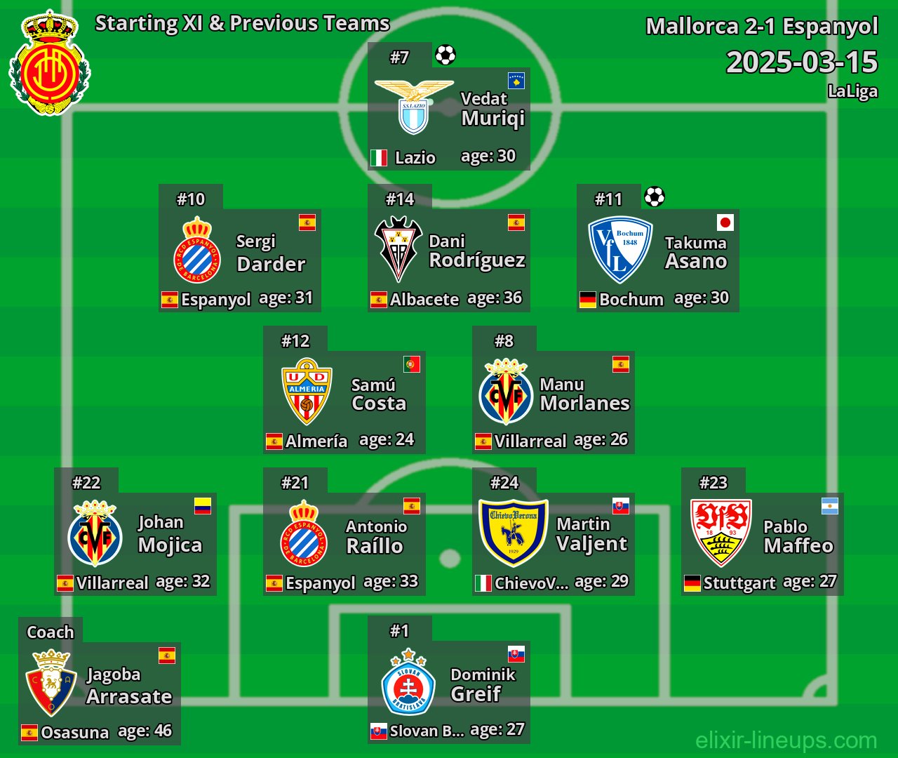 Mallorca Starting XI & Previous Teams 2025-03-15