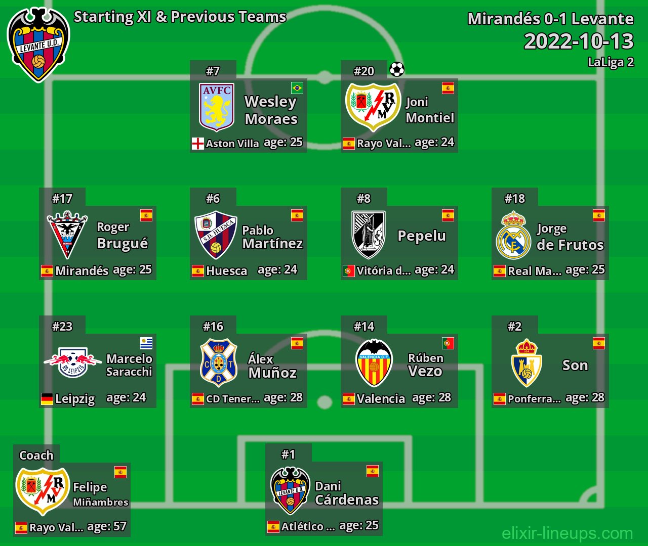 Levante Starting XI & Previous Teams 2022-10-13