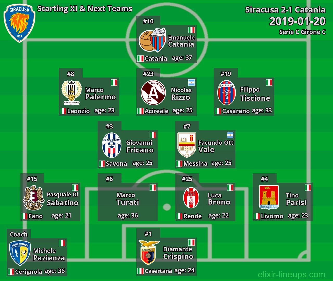 Siracusa Starting XI & Next Teams 2019-01-20