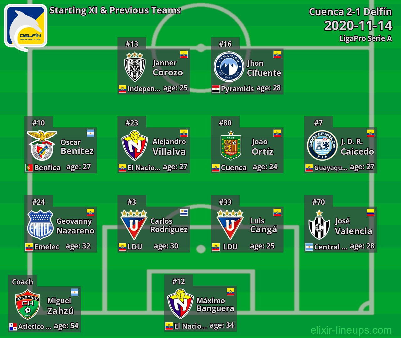 Delfín Starting XI & Previous Teams 2020-11-14