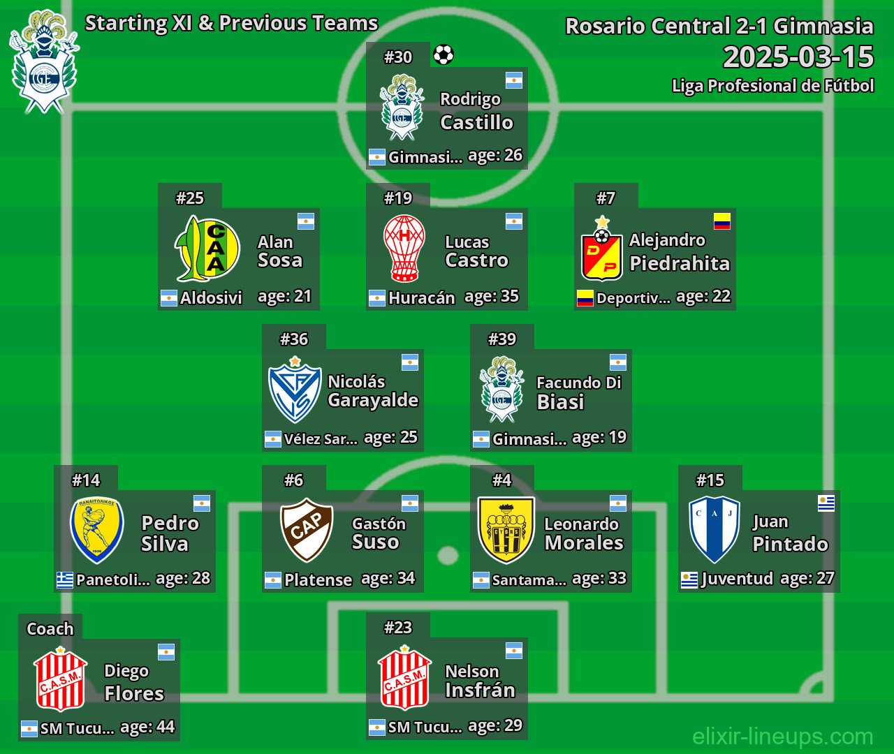 Gimnasia Starting XI & Previous Teams 2025-03-15