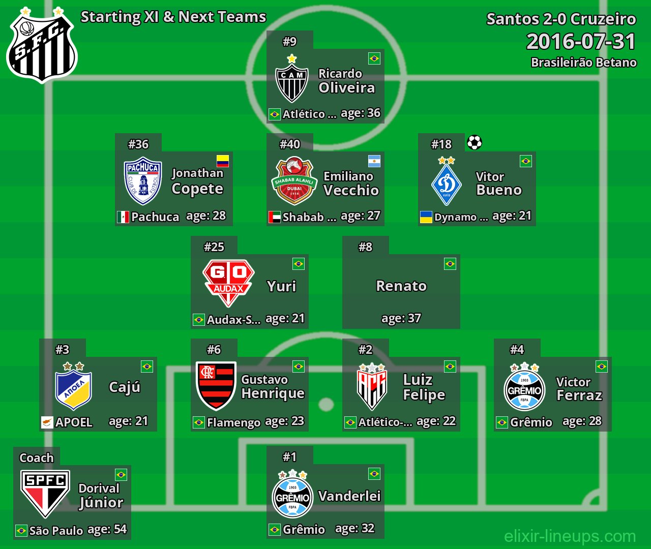 Santos Starting XI & Next Teams 2016-07-31
