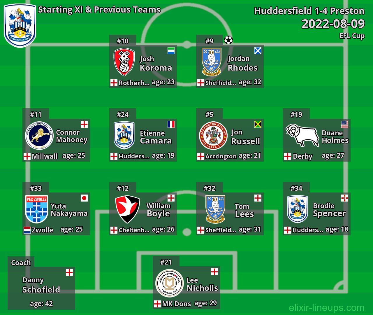 Huddersfield Starting XI & Previous Teams 2022-08-09