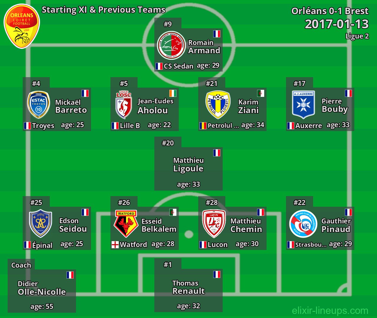 Orléans Starting XI & Previous Teams 2017-01-13