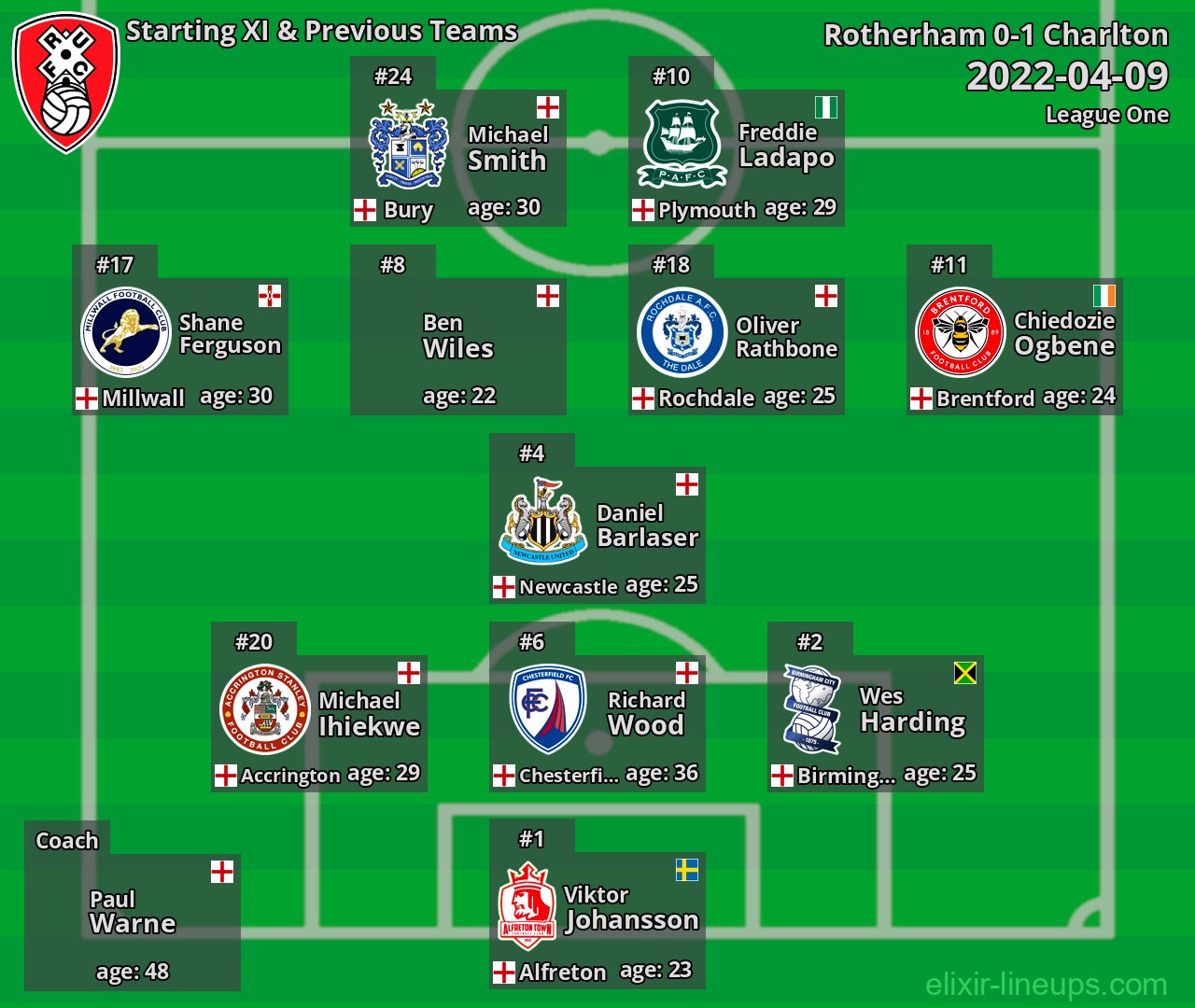 Rotherham Starting XI & Previous Teams 2022-04-09