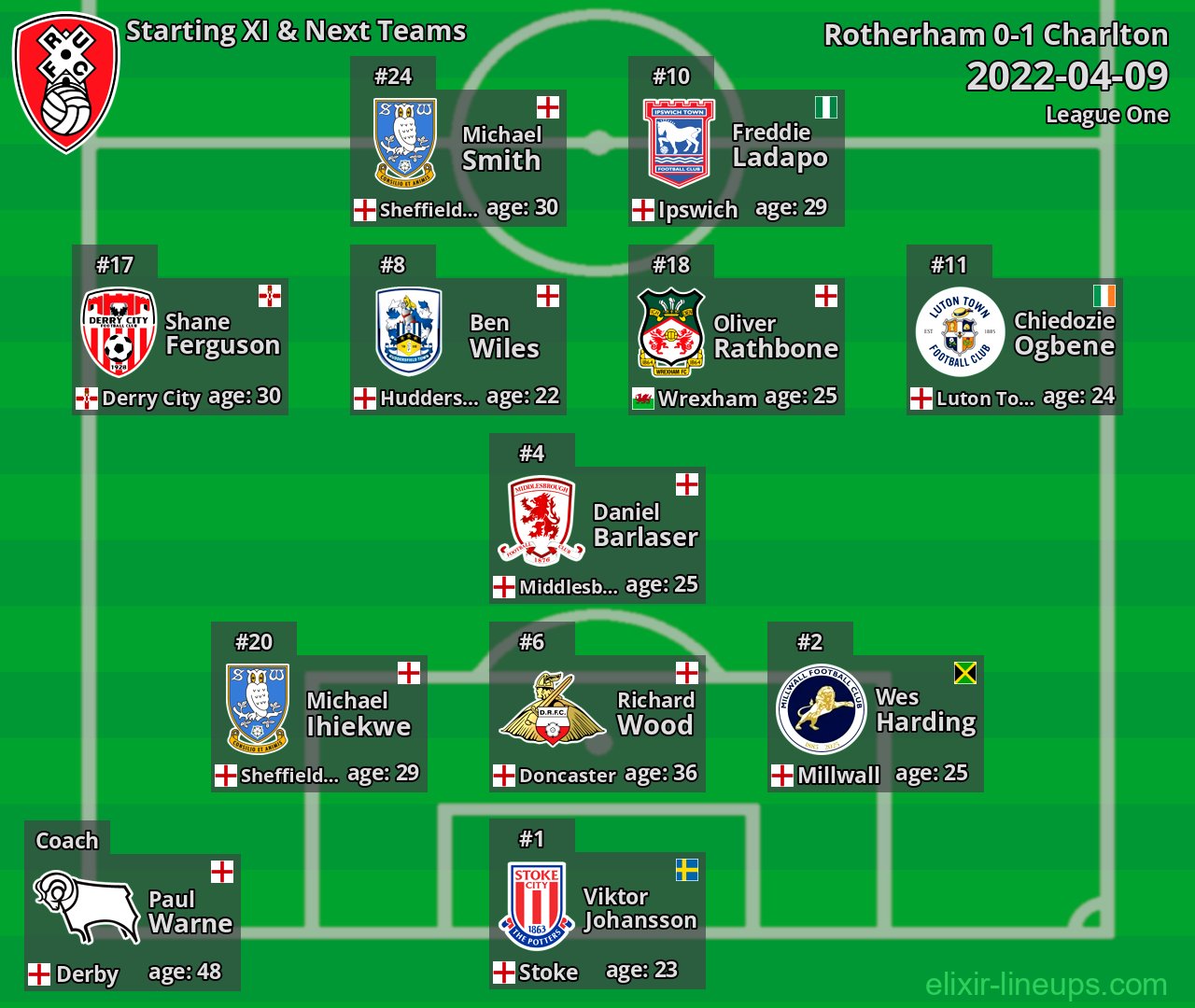 Rotherham Starting XI & Next Teams 2022-04-09