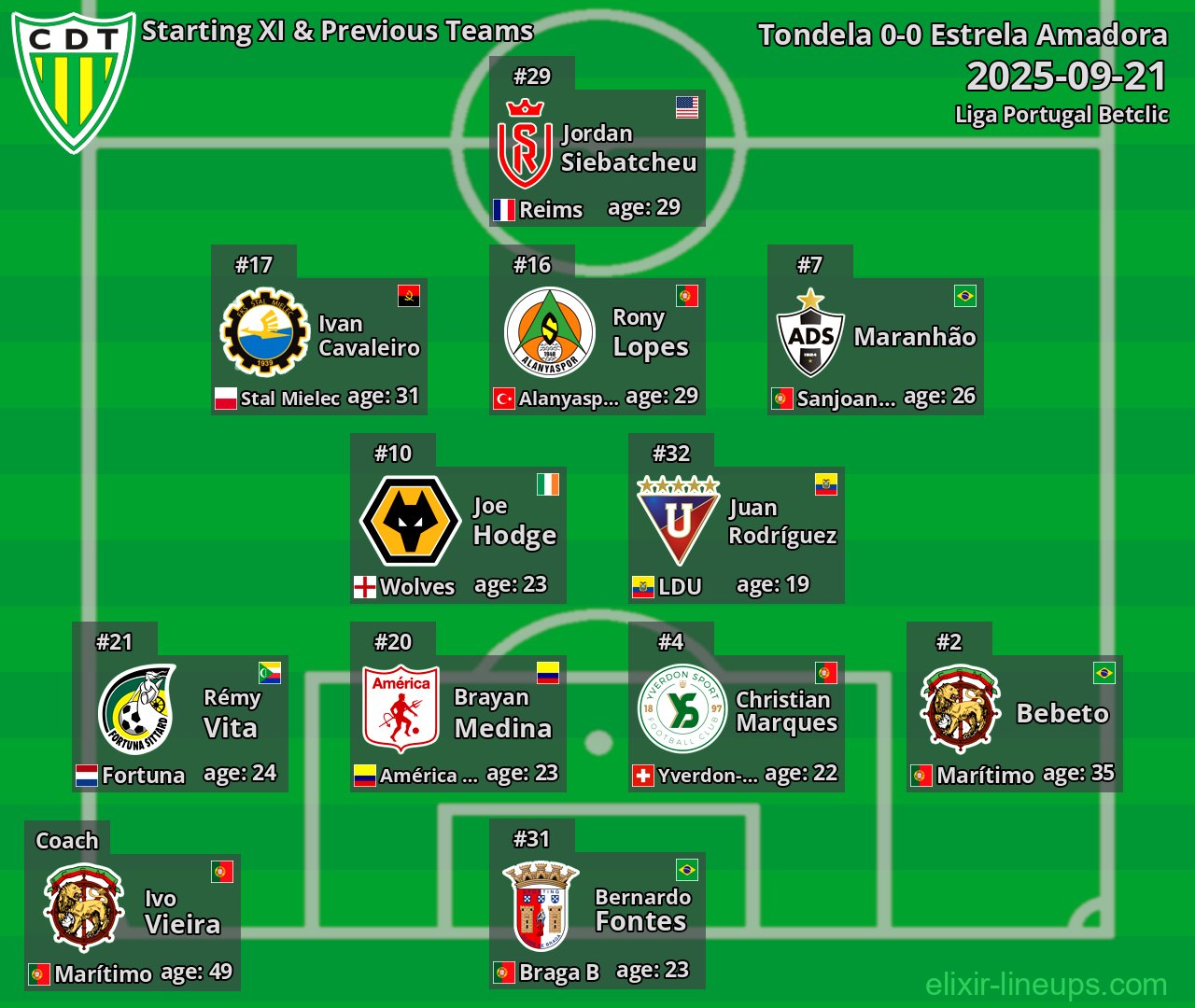 Tondela Starting XI & Previous Teams 2025-09-21