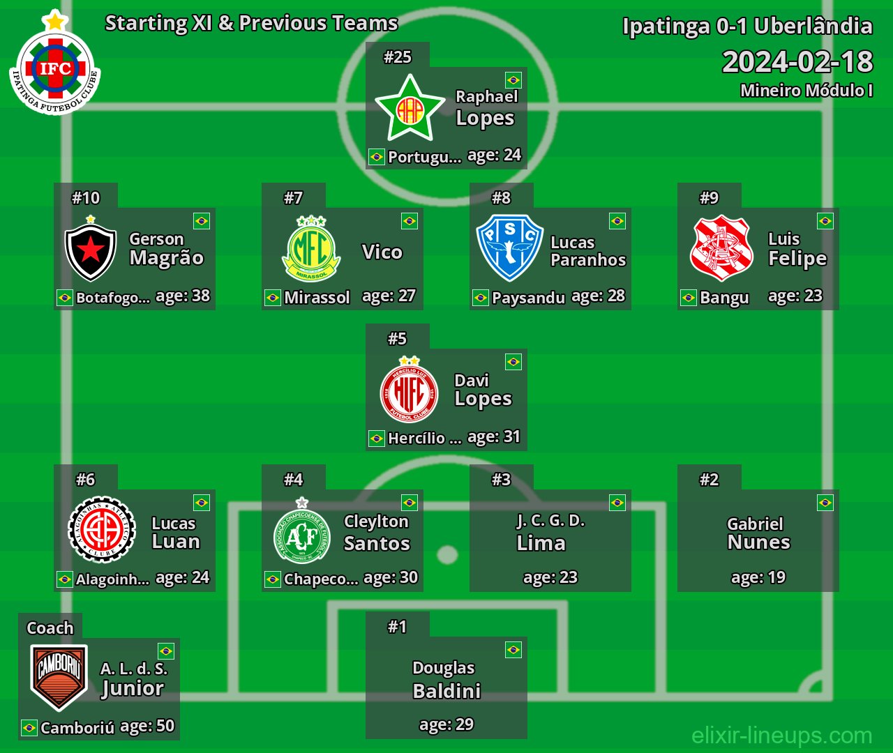Ipatinga Starting XI & Previous Teams 2024-02-18