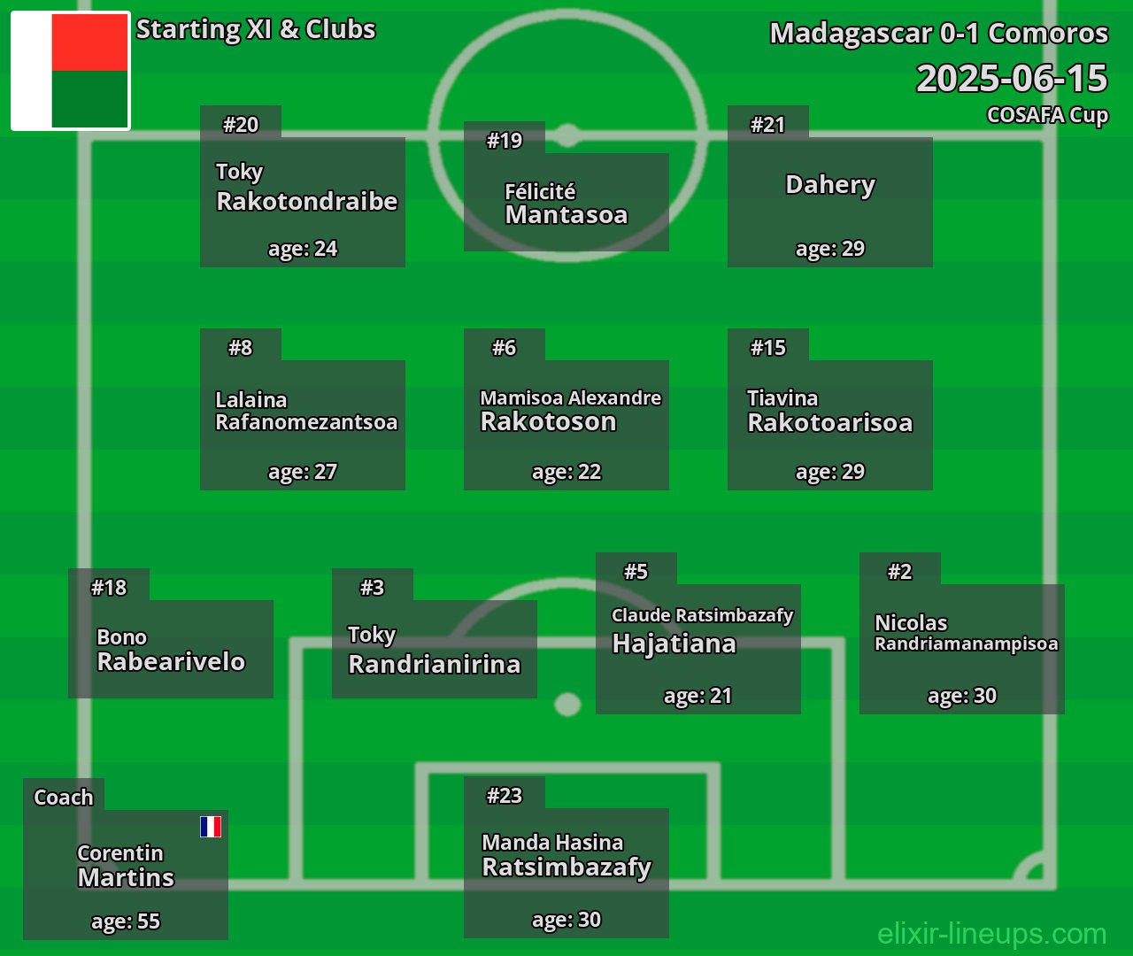 Madagascar Starting XI 2025-06-15