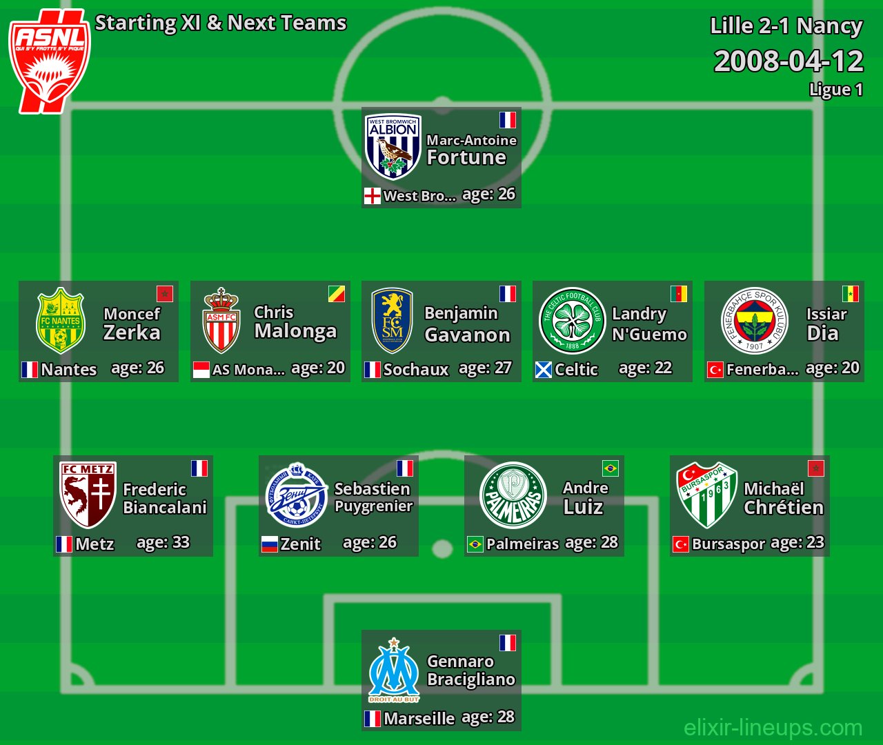 Nancy Starting XI & Next Teams 2008-04-12