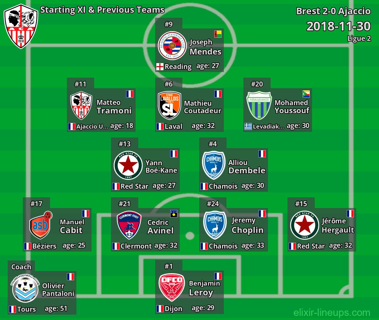 Ajaccio Starting XI & Previous Teams 2018-11-30
