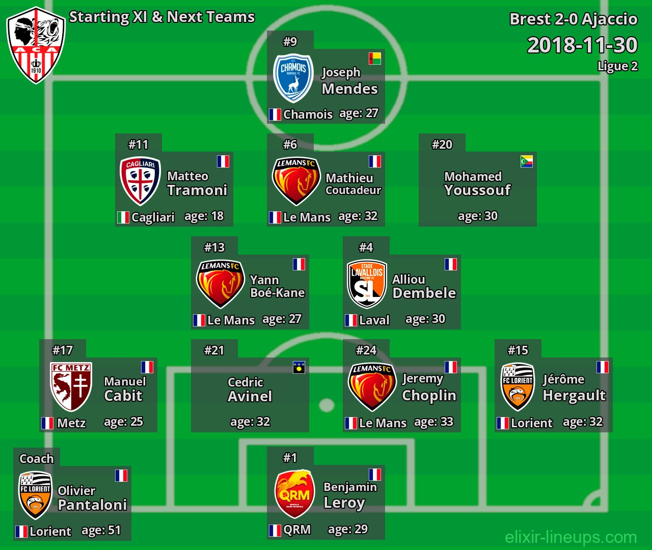 Ajaccio Starting XI & Next Teams 2018-11-30