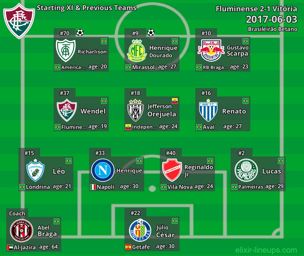 Fluminense Starting XI & Previous Teams 2017-06-03