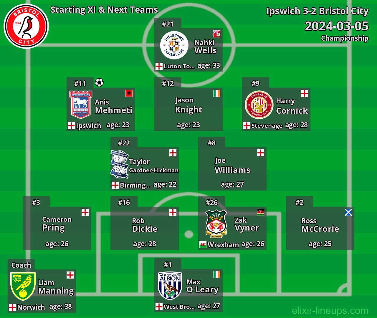 Bristol City Starting XI & Next Teams 2024-03-05