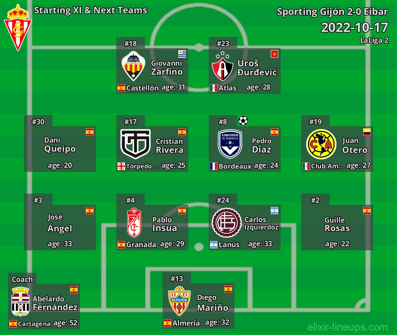 Sporting Gijón Starting XI & Next Teams 2022-10-17