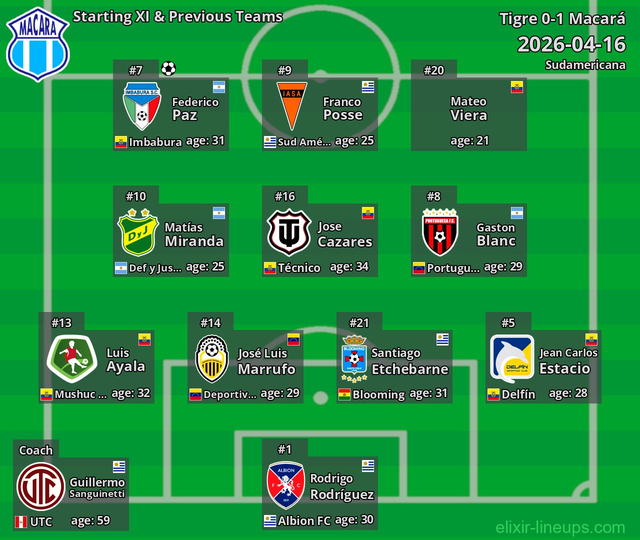 Macará Starting XI & Previous Teams 2026-04-16