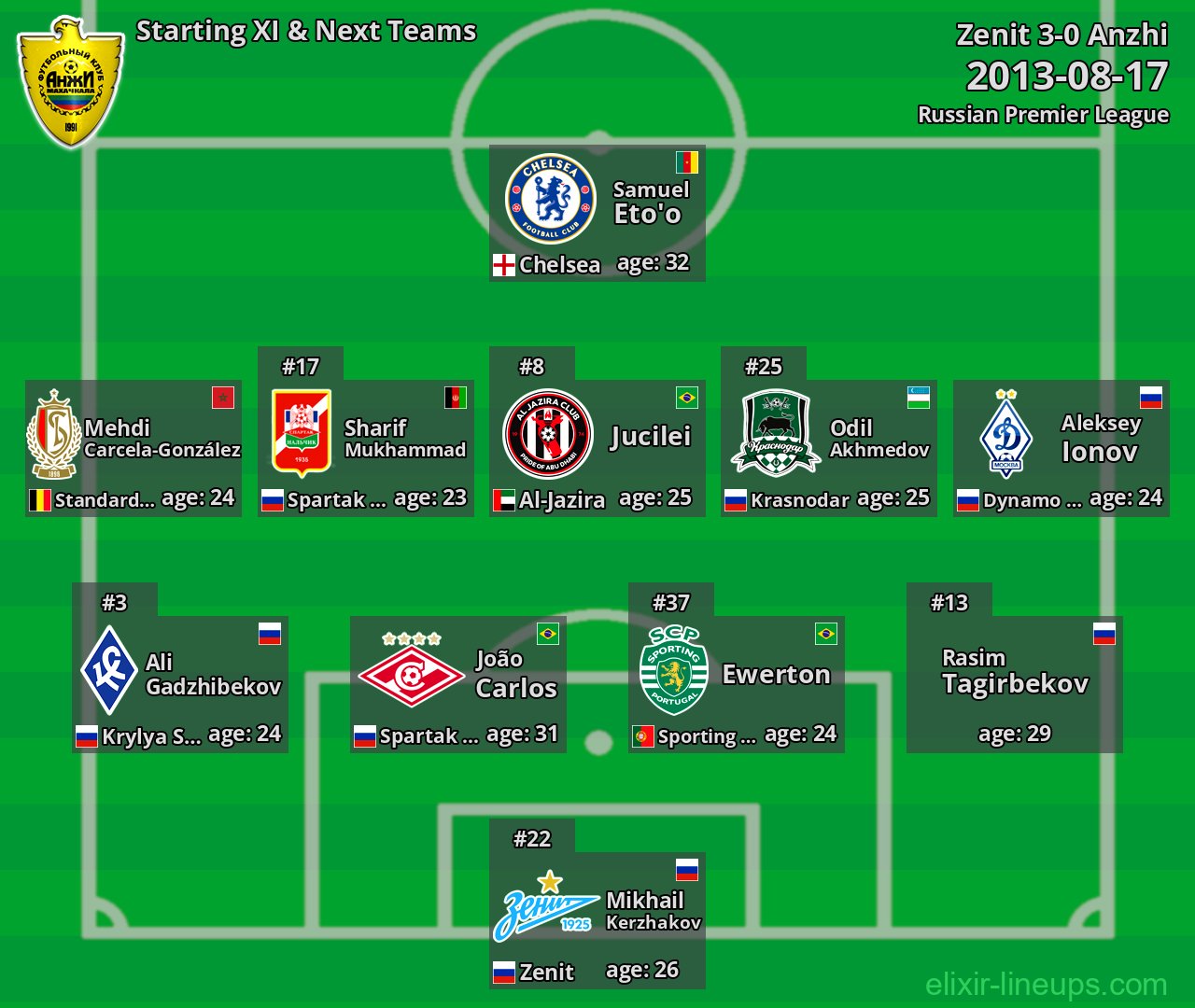 Anzhi Starting XI & Next Teams 2013-08-17
