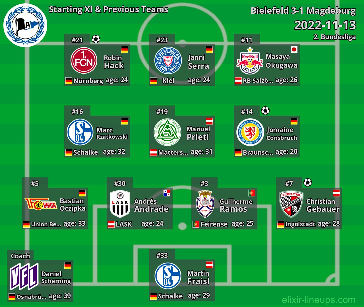 Bielefeld Starting XI & Previous Teams 2022-11-13