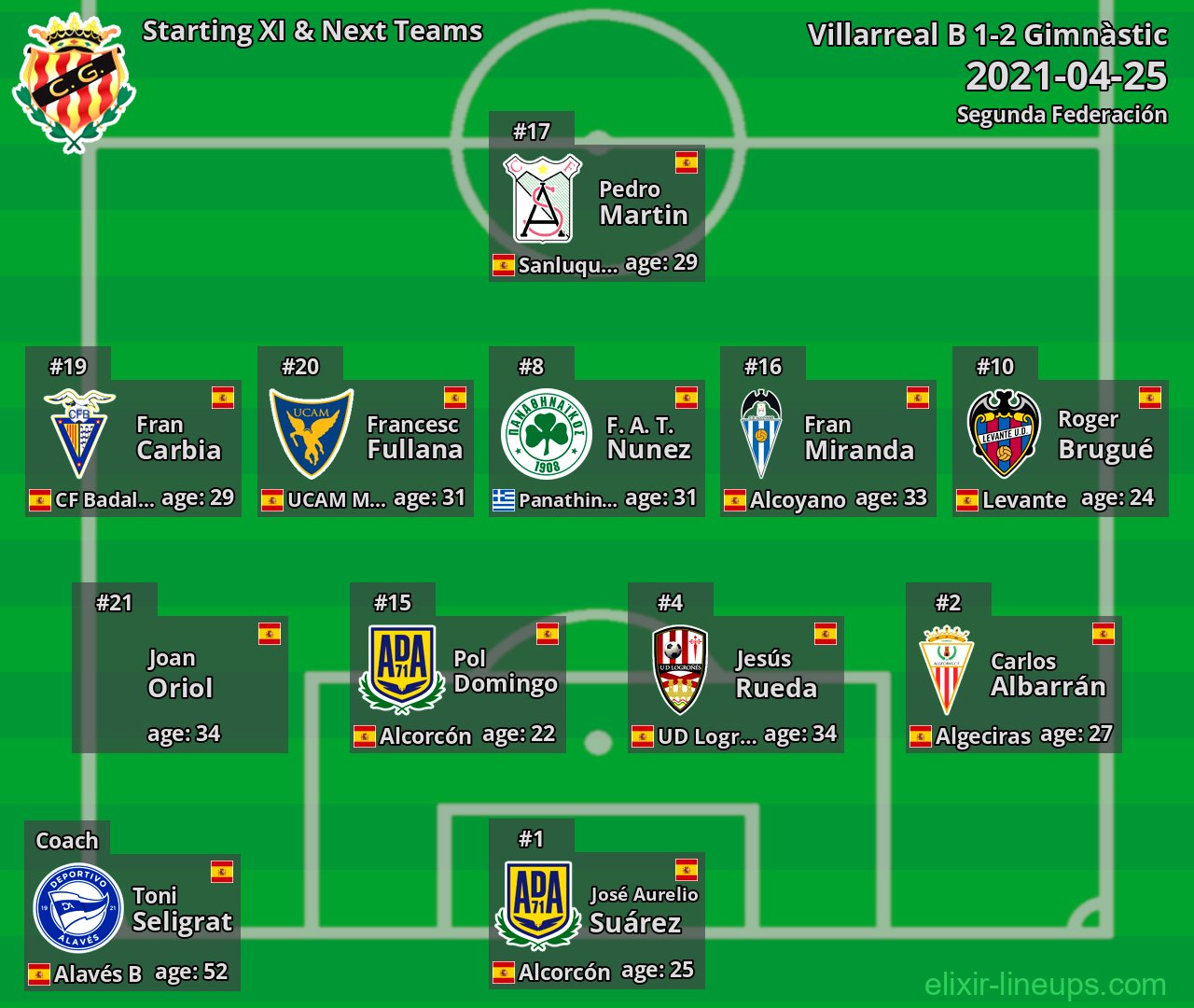Gimnàstic Starting XI & Next Teams 2021-04-25