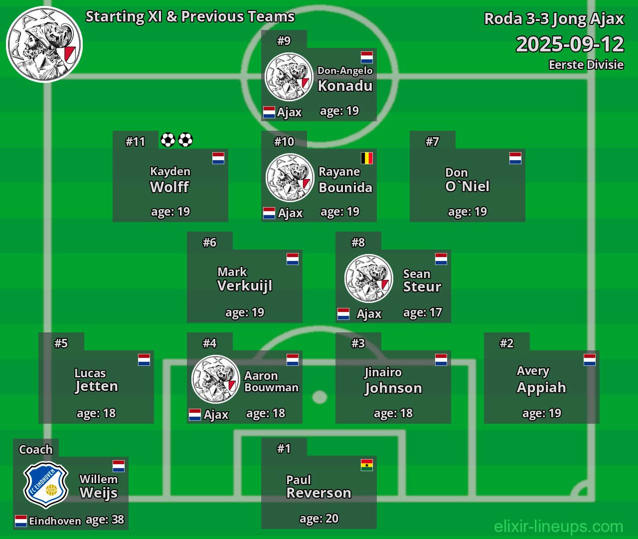 Jong Ajax Starting XI & Previous Teams 2025-09-12