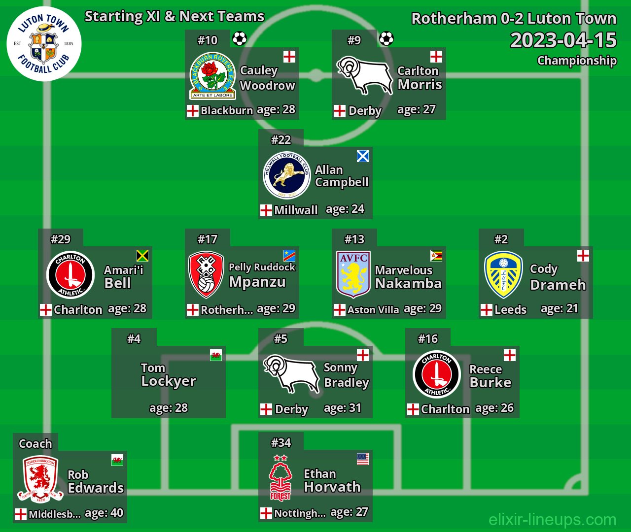 Luton Town Starting XI & Next Teams 2023-04-15