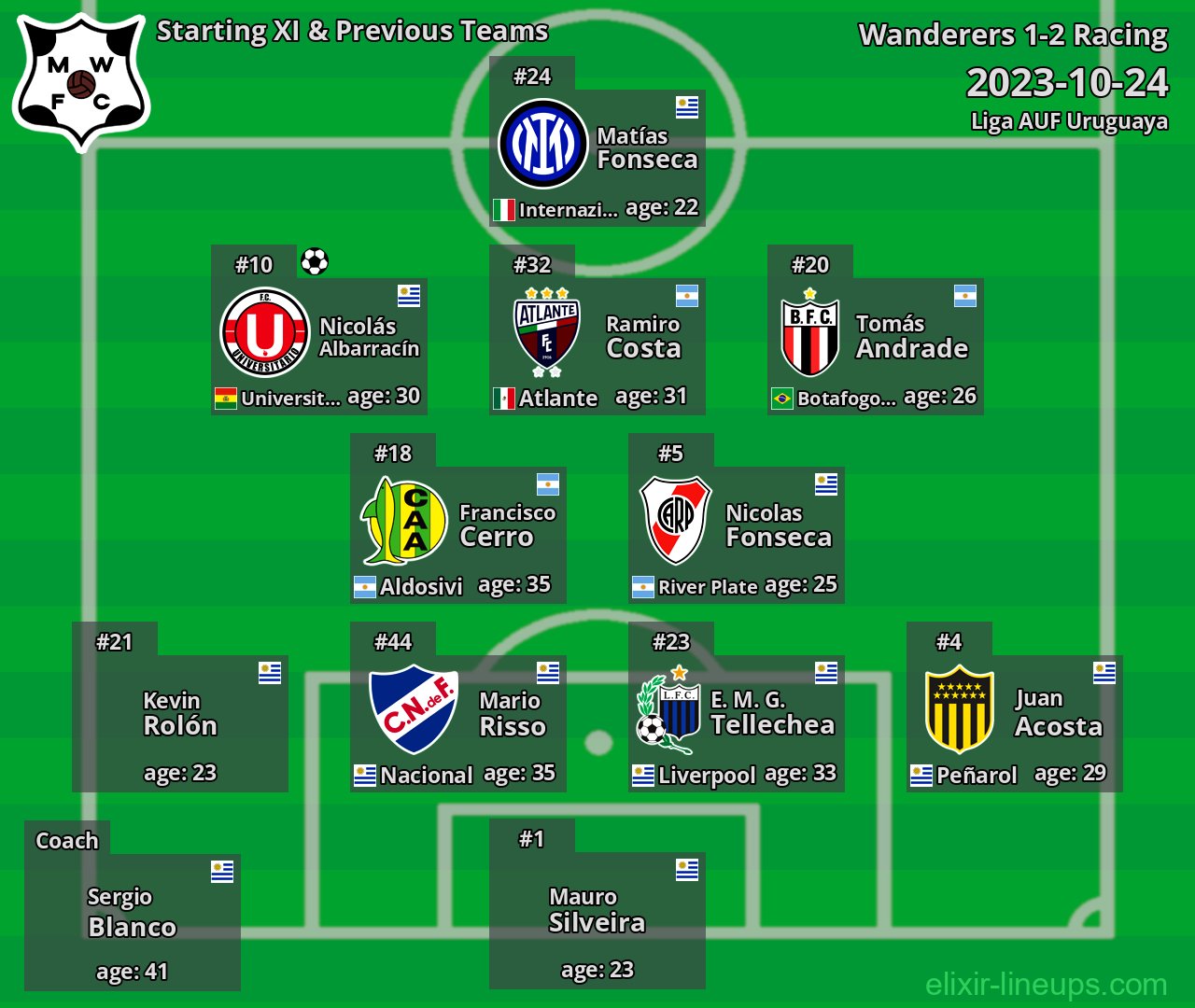 Wanderers Starting XI & Previous Teams 2023-10-24