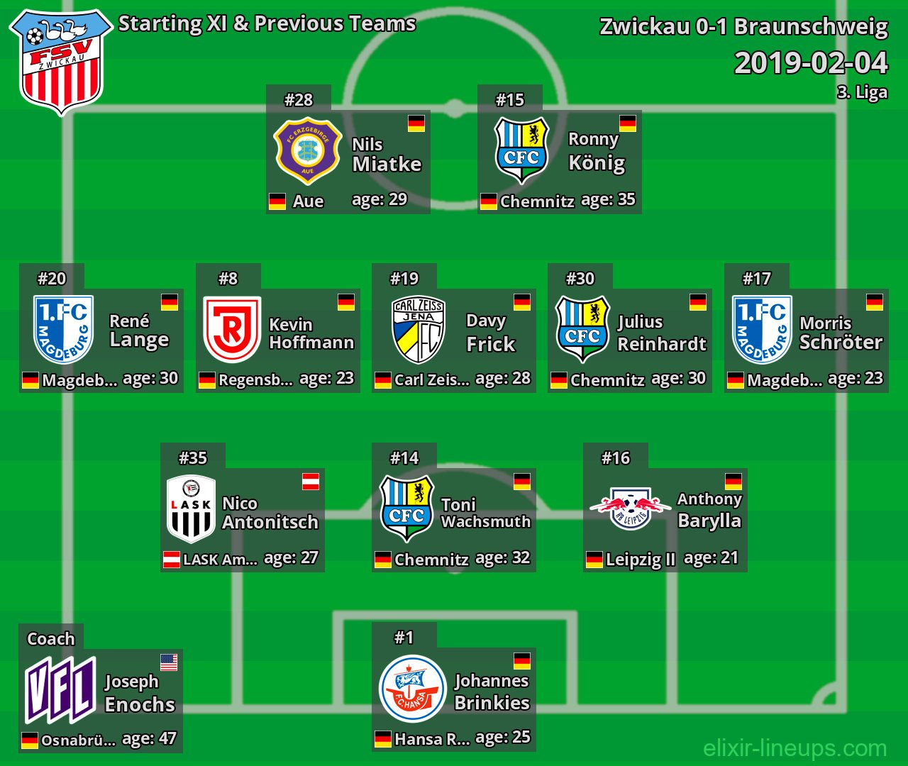 Zwickau Starting XI & Previous Teams 2019-02-04