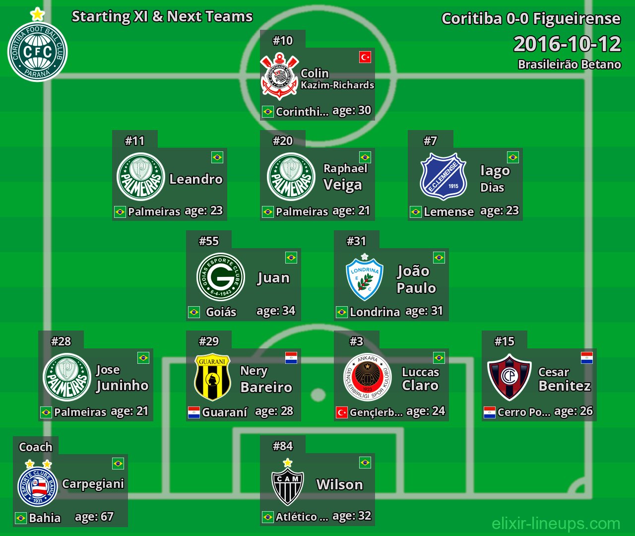 Coritiba Starting XI & Next Teams 2016-10-12
