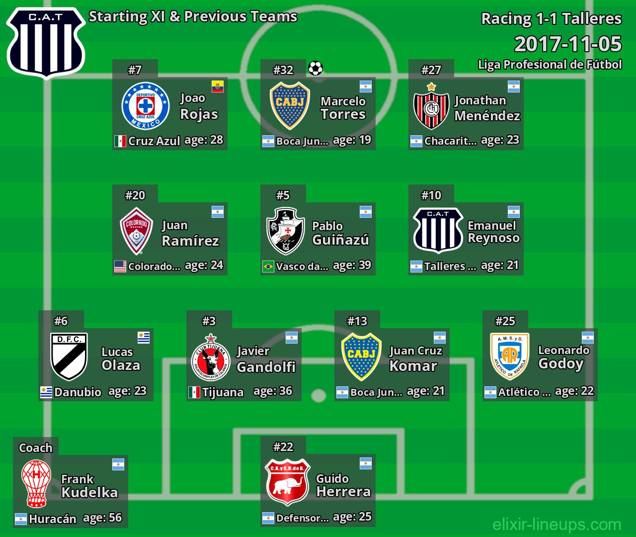 Talleres Starting XI & Previous Teams 2017-11-05