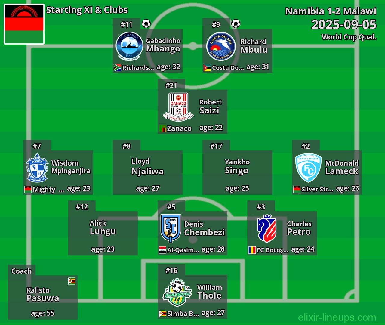Malawi Starting XI 2025-09-05