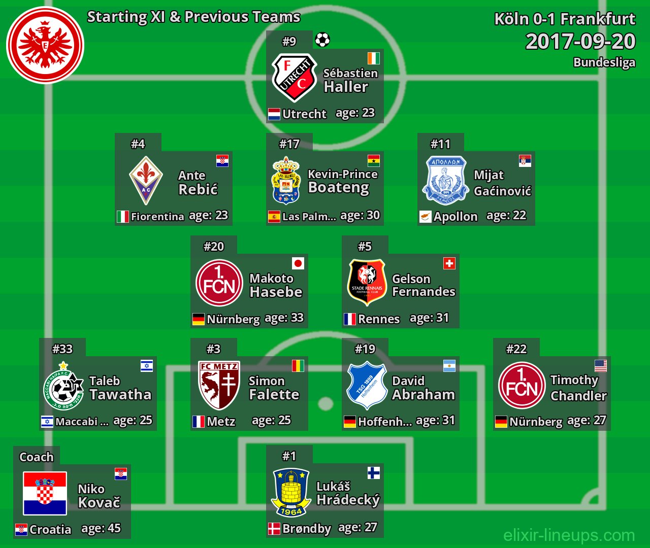 Frankfurt Starting XI & Previous Teams 2017-09-20