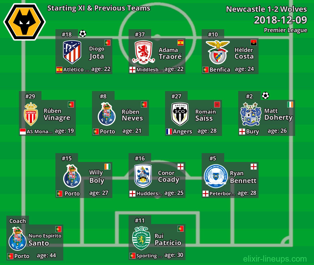 Wolves Starting XI & Previous Teams 2018-12-09