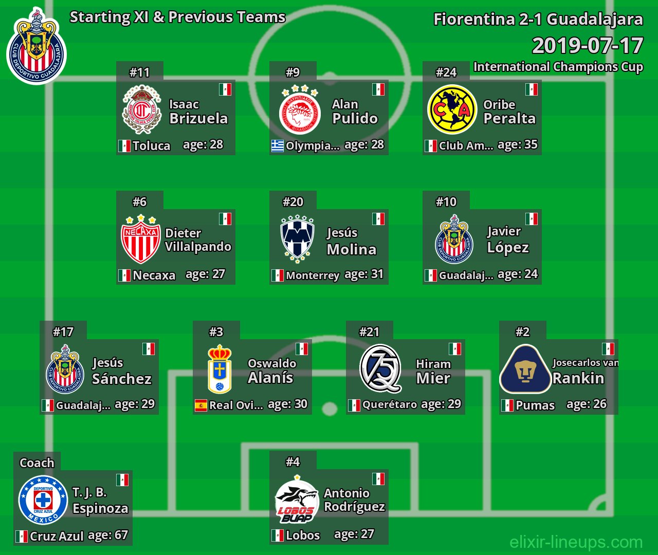 Guadalajara Starting XI & Previous Teams 2019-07-17