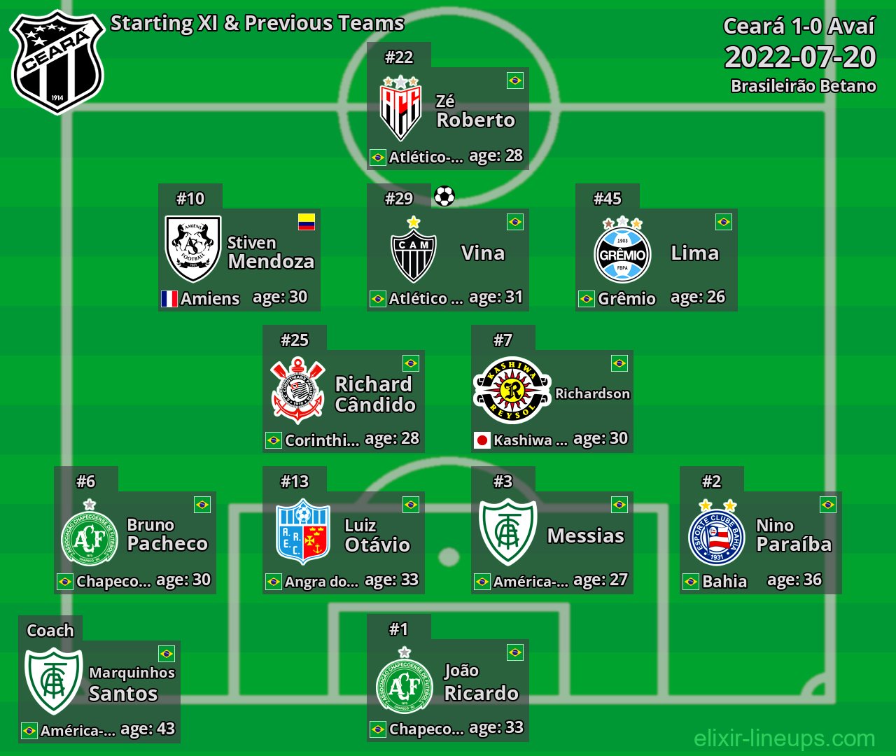Ceará Starting XI & Previous Teams 2022-07-20
