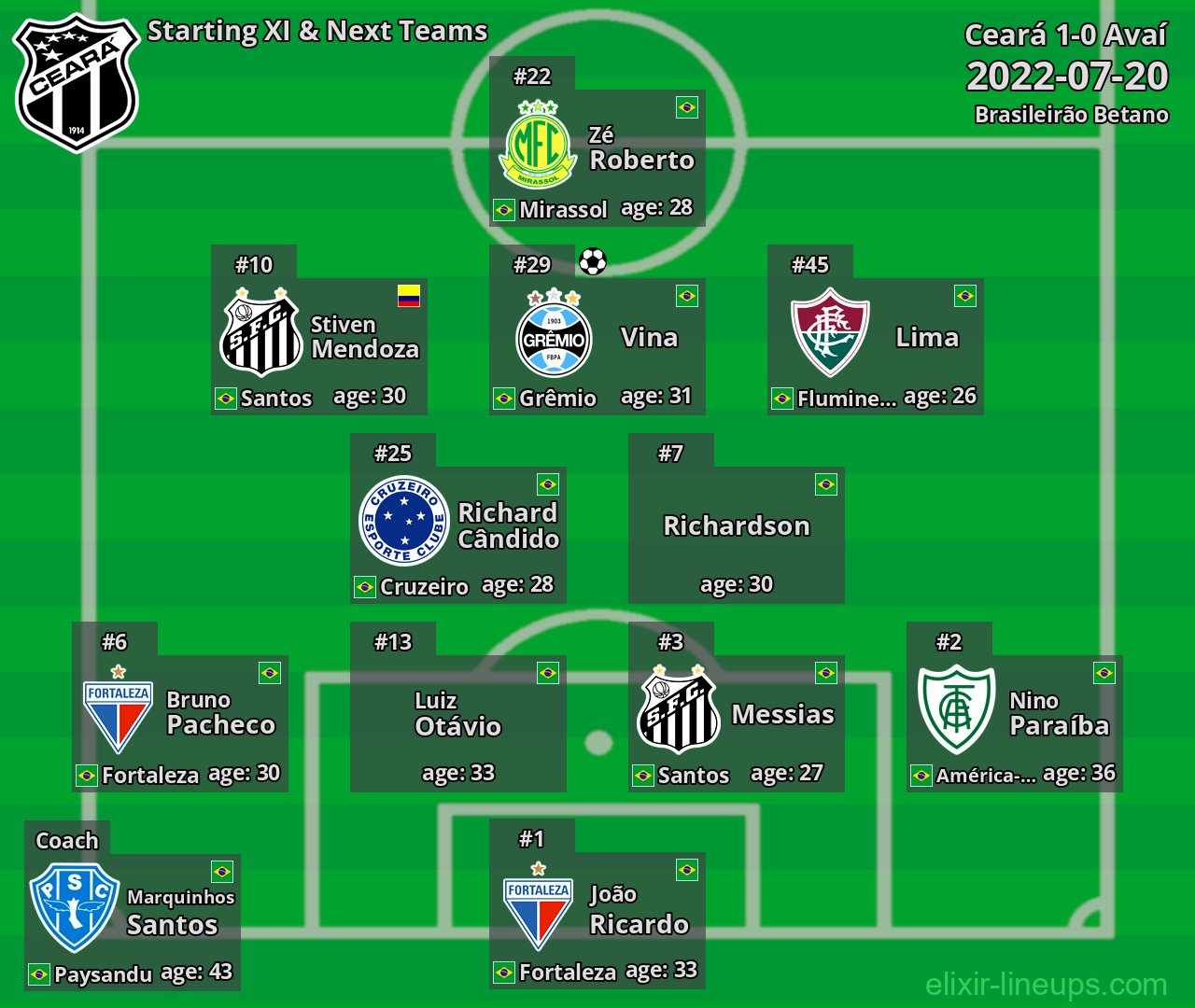 Ceará Starting XI & Next Teams 2022-07-20