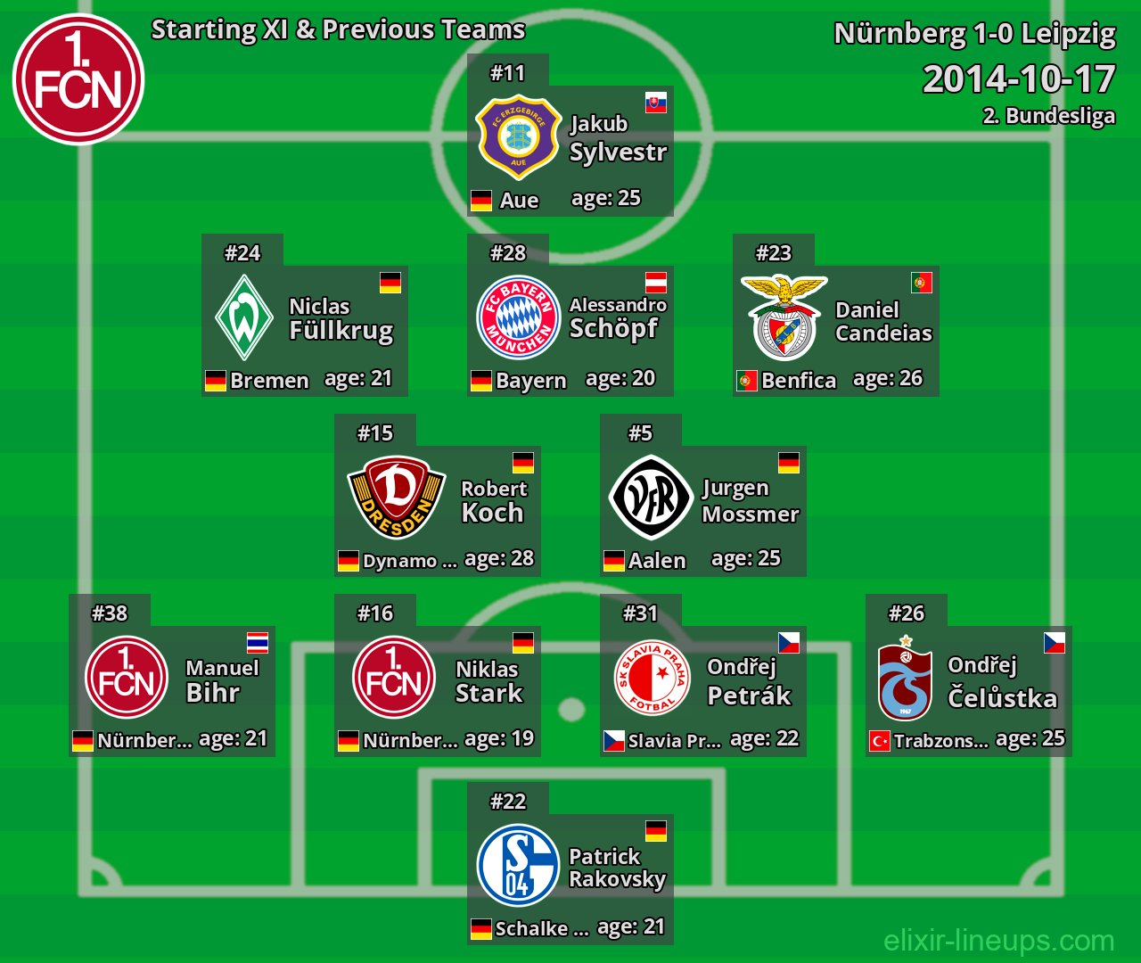Nürnberg Starting XI & Previous Teams 2014-10-17
