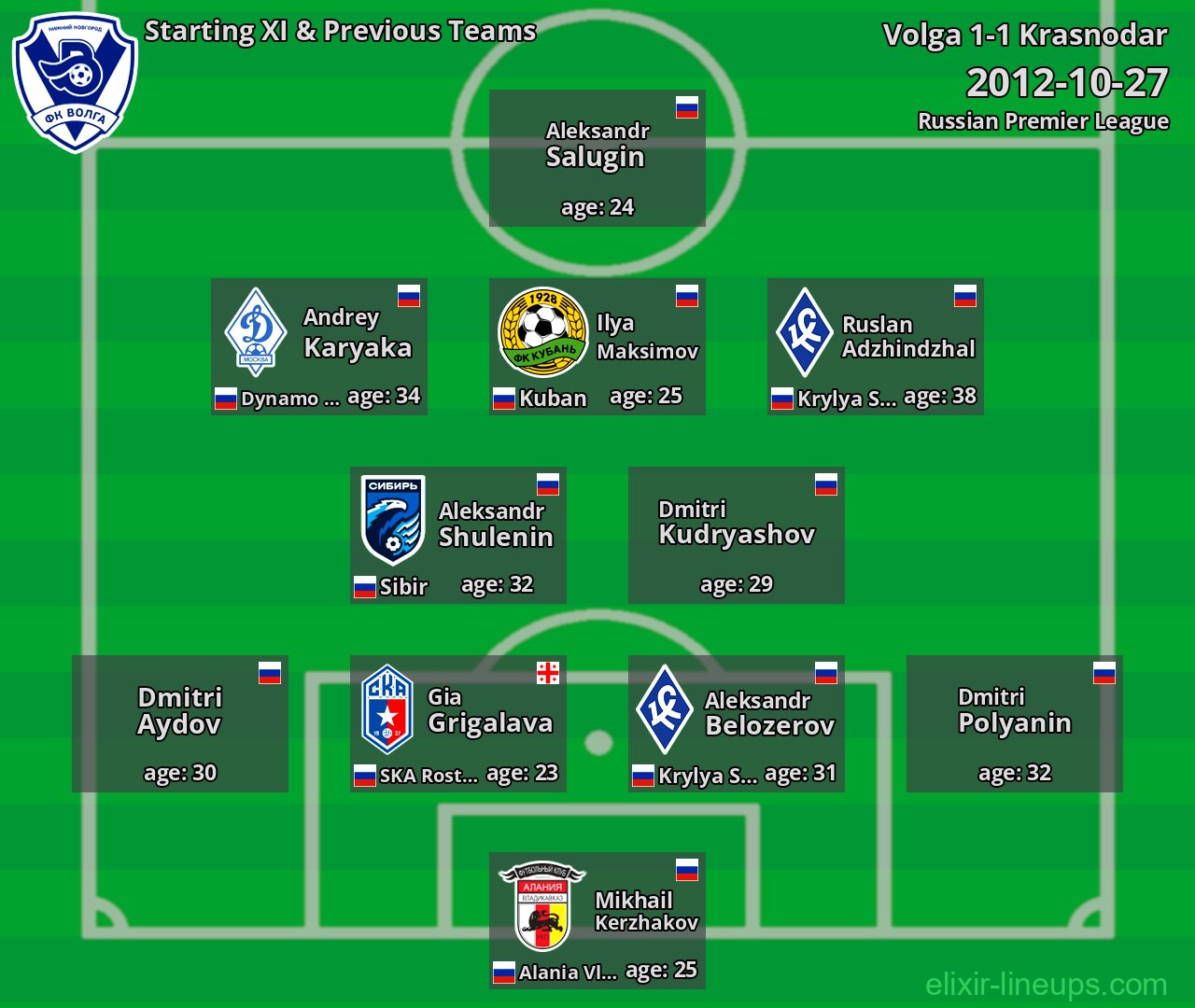 Volga Starting XI & Previous Teams 2012-10-27