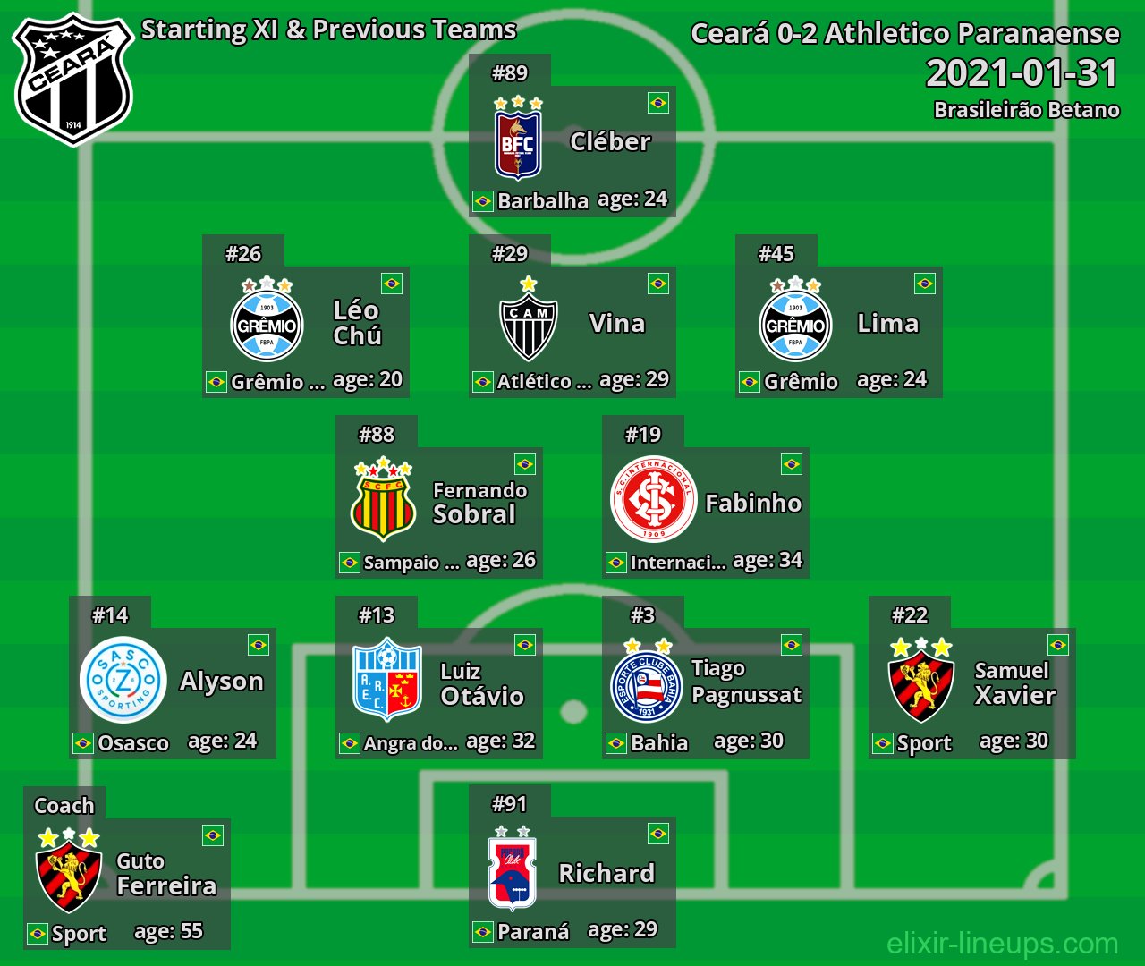 Ceará Starting XI & Previous Teams 2021-01-31