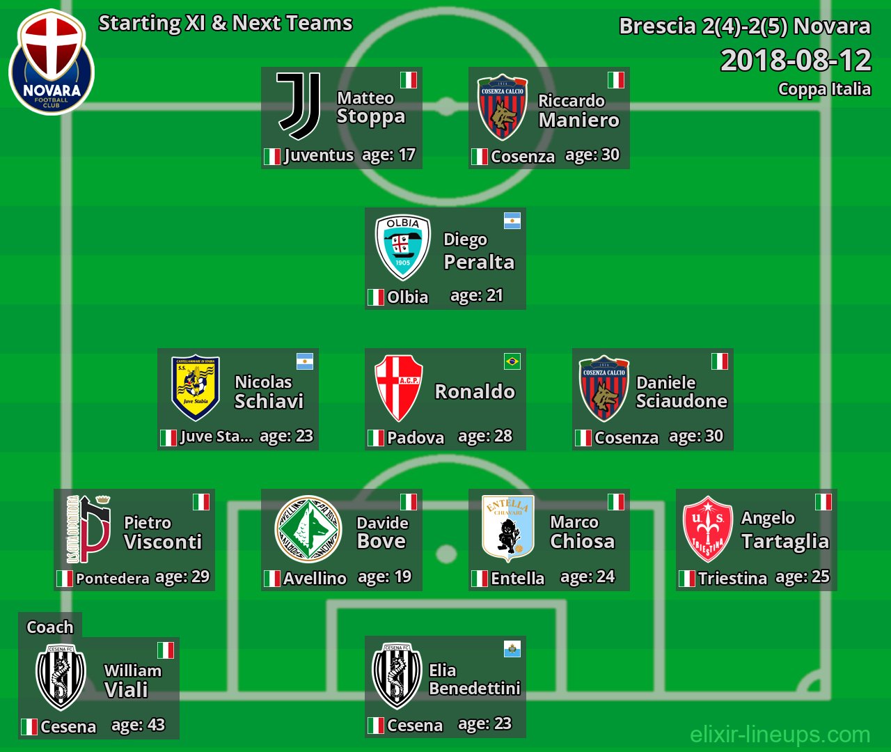 Novara Starting XI & Next Teams 2018-08-12